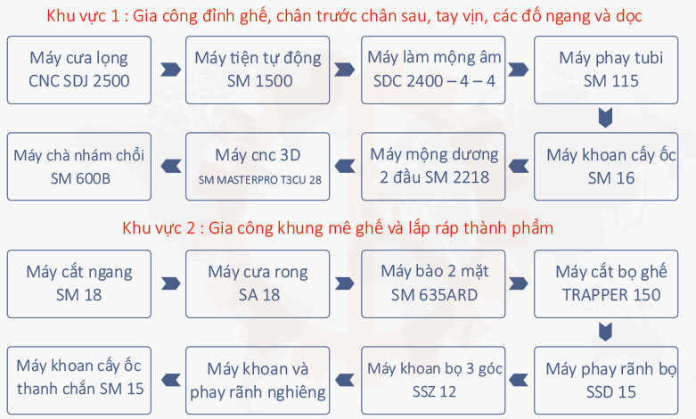 Nội Thất Trường Mai Sài Gòn